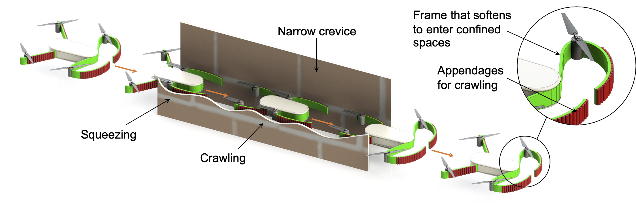 morphing soft drone: squeezing then crawling through a narrow crevice, with a frame that softens to enter confined spaces and appendages for crawling.